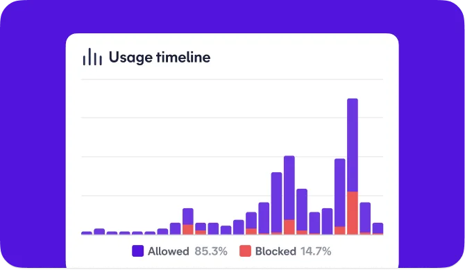 Usage timeline chart showing allowed and blocked activity